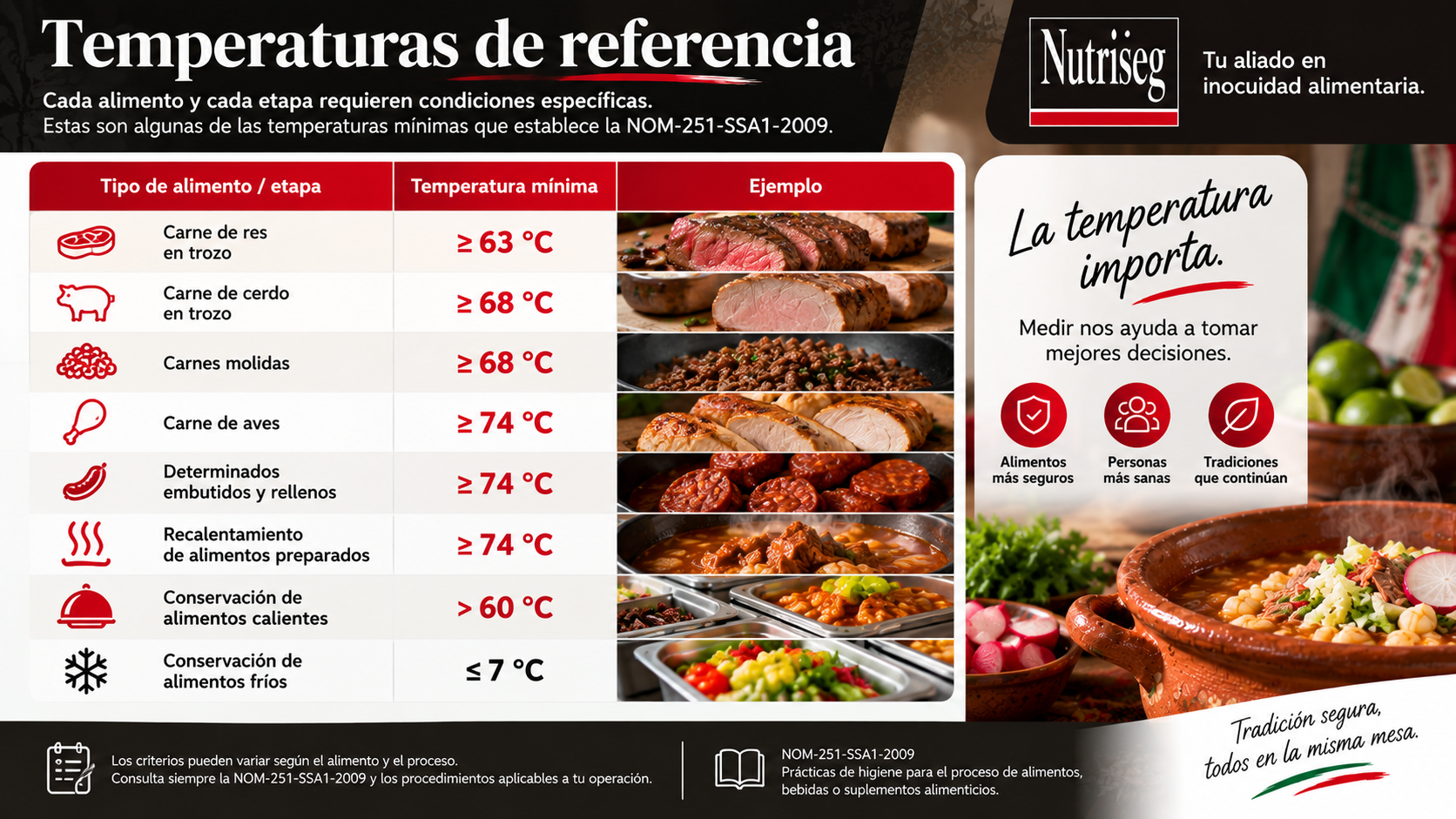 Temperaturas de referencia para diferentes alimentos