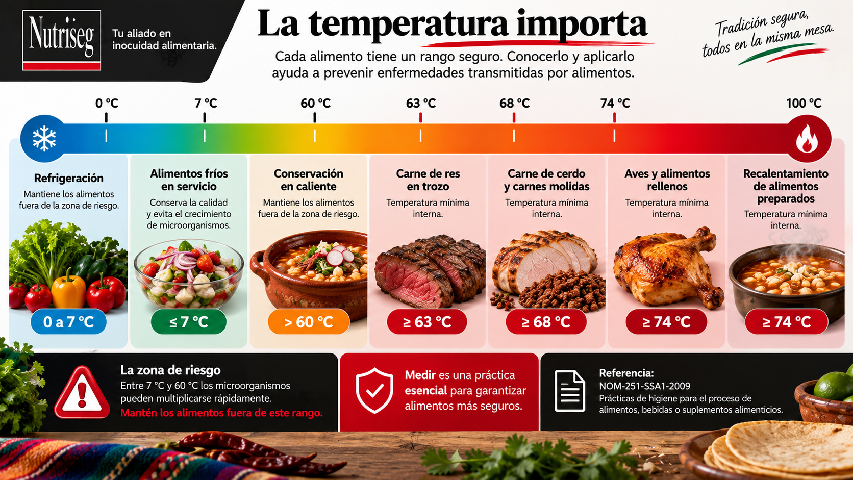 La temperatura importa durante diferentes etapas del manejo de alimentos