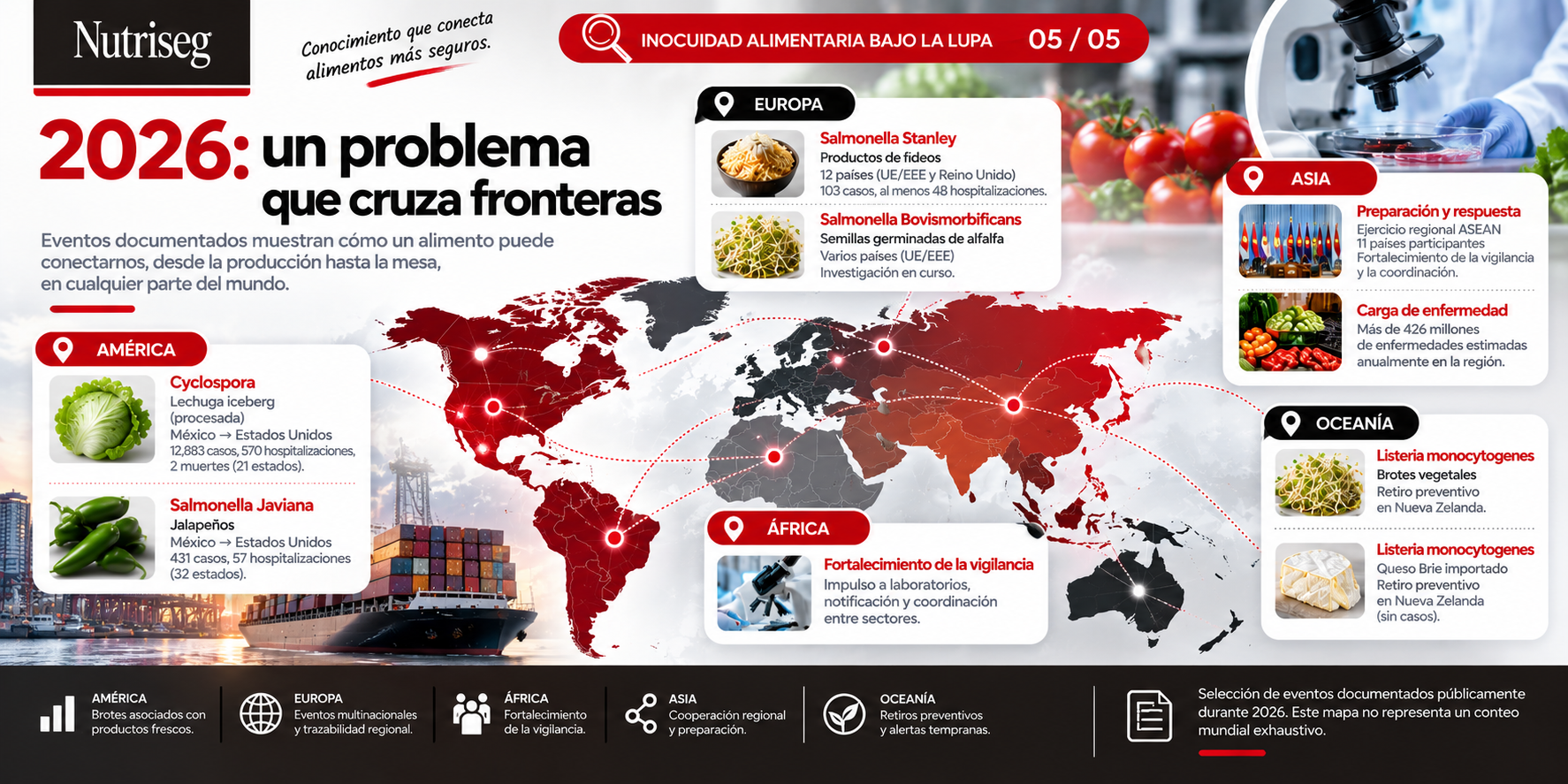 2026: un problema de inocuidad alimentaria que cruza fronteras